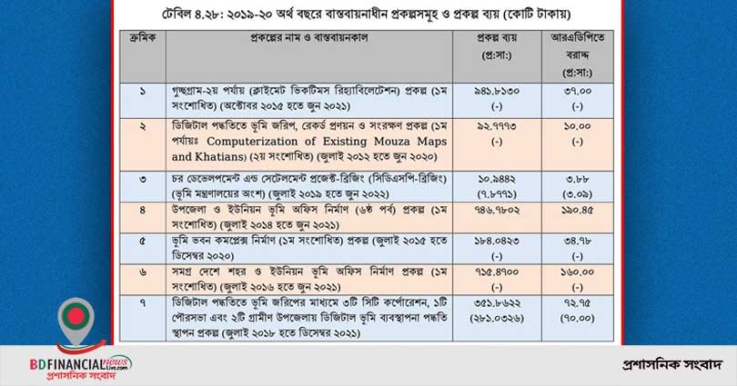 ভূমি মন্ত্রণালয়ের অনেক কাজই হচ্ছে অনলাইনে